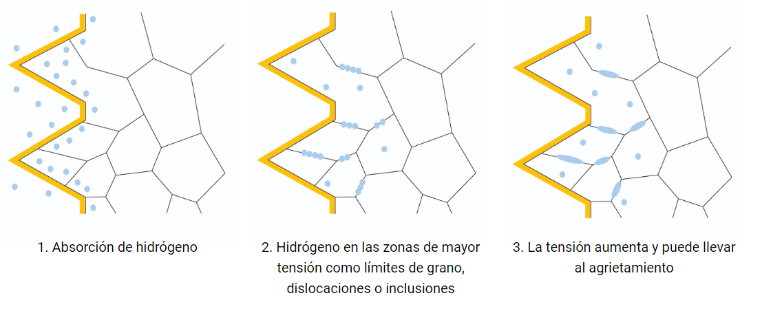 Absorción y difusión del hidrógeno